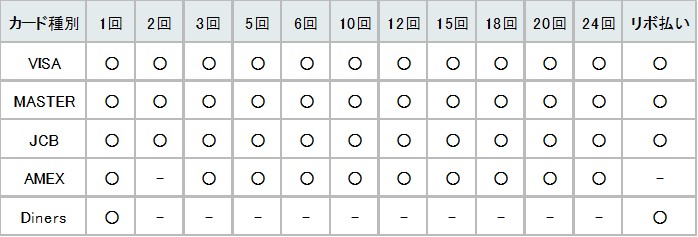 葬儀費用のクレジットカード支払回数対応表
