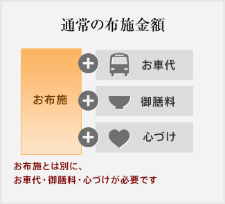 通常の布施金額