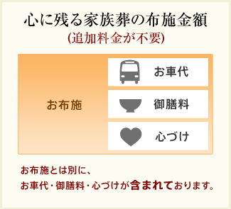 心の残る家族葬の布施金額(追加料金が不要)