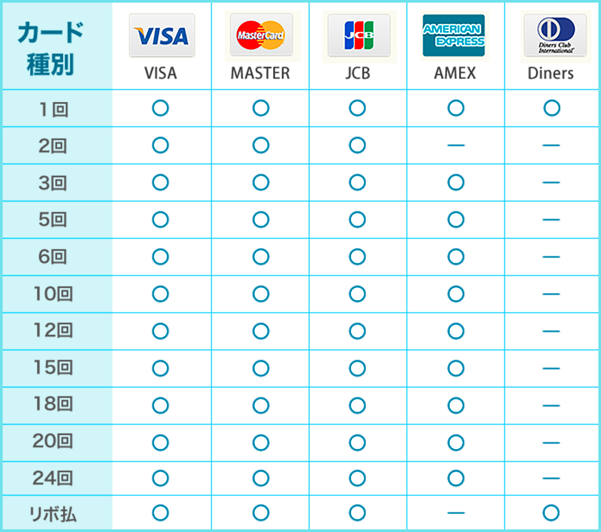 クレジットカード支払い回数　対応表