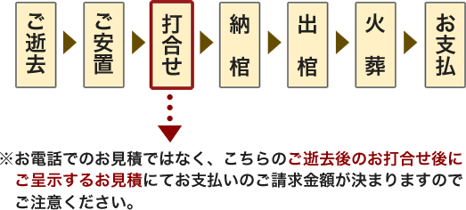 全額返金保証制度の流れ