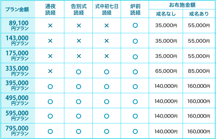 お布施金額とお勤め内容