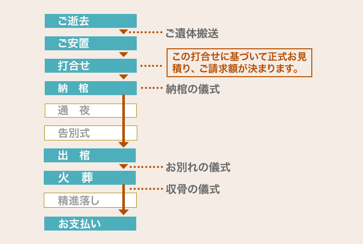 本プランの流れ