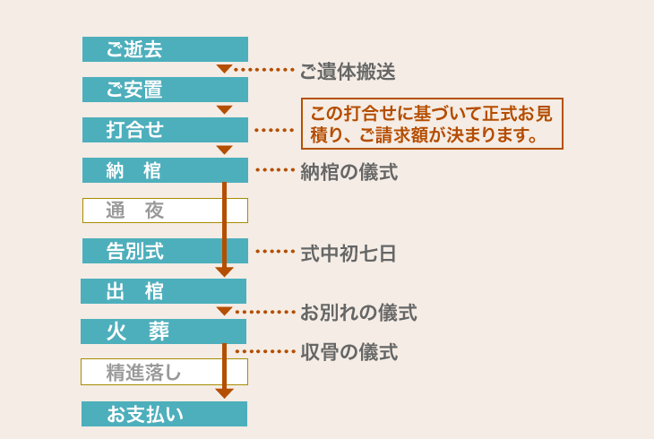 本プランの流れ