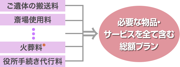 全国平均より格段に安いご葬儀プラン