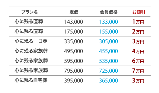 葬儀費用が格段に安くなります