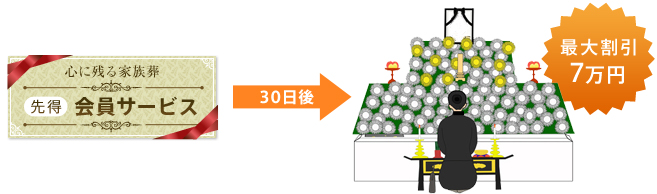 最大割引7万円
