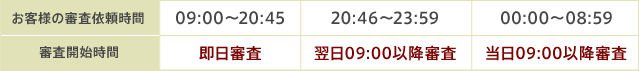 審査開始時間