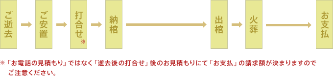 ご逝去 => ご安置 => 打合せ => 納棺 => 出棺 => 火葬 => お支払 ※「お電話の見積もり」ではなく「逝去後の打合せ」後のお見積もりにて「お支払」の請求額が決まりますのでご注意ください。