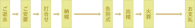 ご逝去 => ご安置 => 打合せ => 納棺 => 告別式 => 出棺 => 火葬 => お支払
