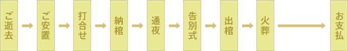 ご逝去 => ご安置 => 打合せ => 納棺 => 通夜 => 告別式 => 出棺 => 火葬 => お支払