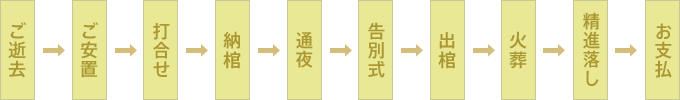 ご逝去 => ご安置 => 打合せ => 納棺 => 通夜 => 告別式 => 出棺 => 火葬 => 精進落し => お支払